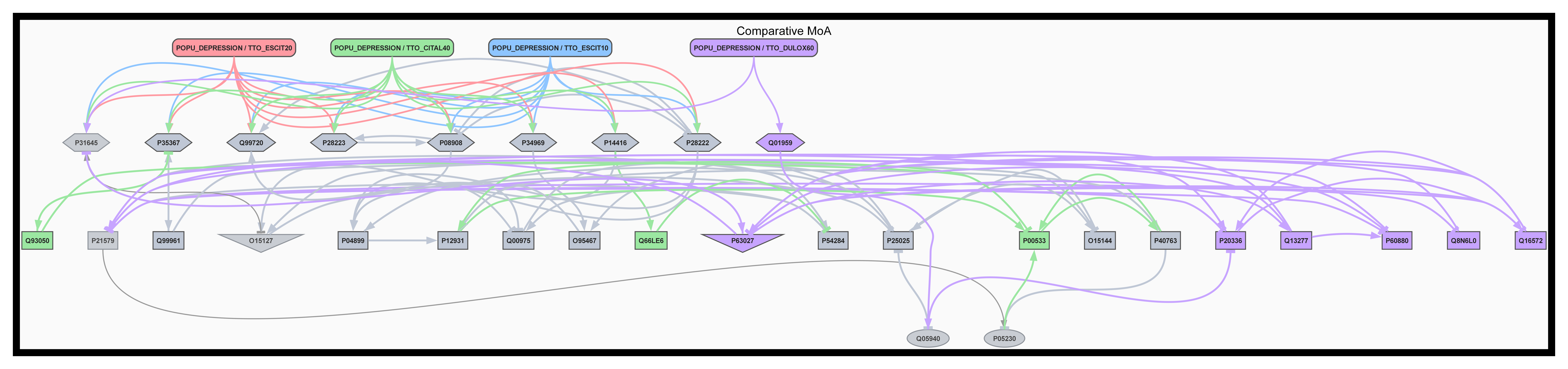 Example of a mechanism of action comparison from a previous study