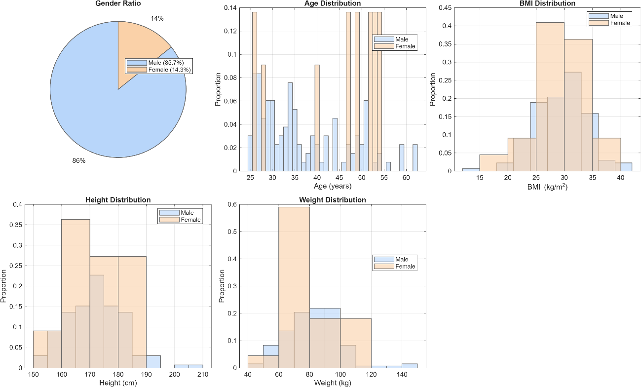Example of population characterisation from a previous study