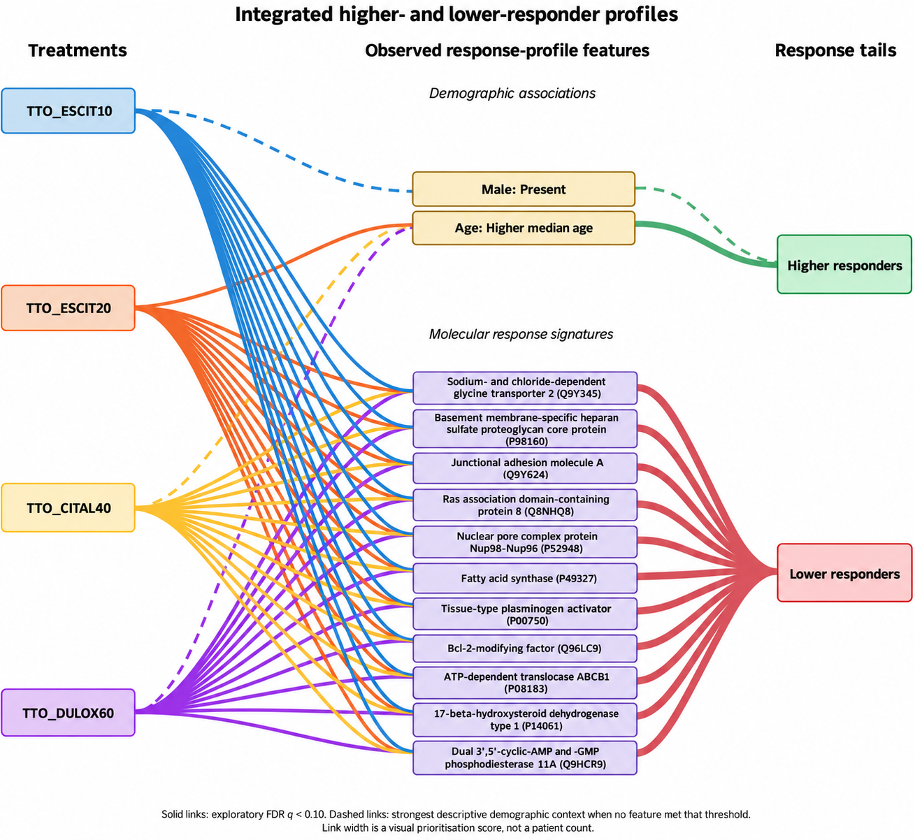 Example of higher and lower responder profiles from a previous study