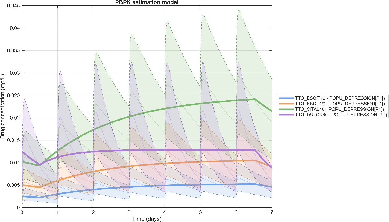 Example of pharmacokinetic simulation and exposure from a previous study