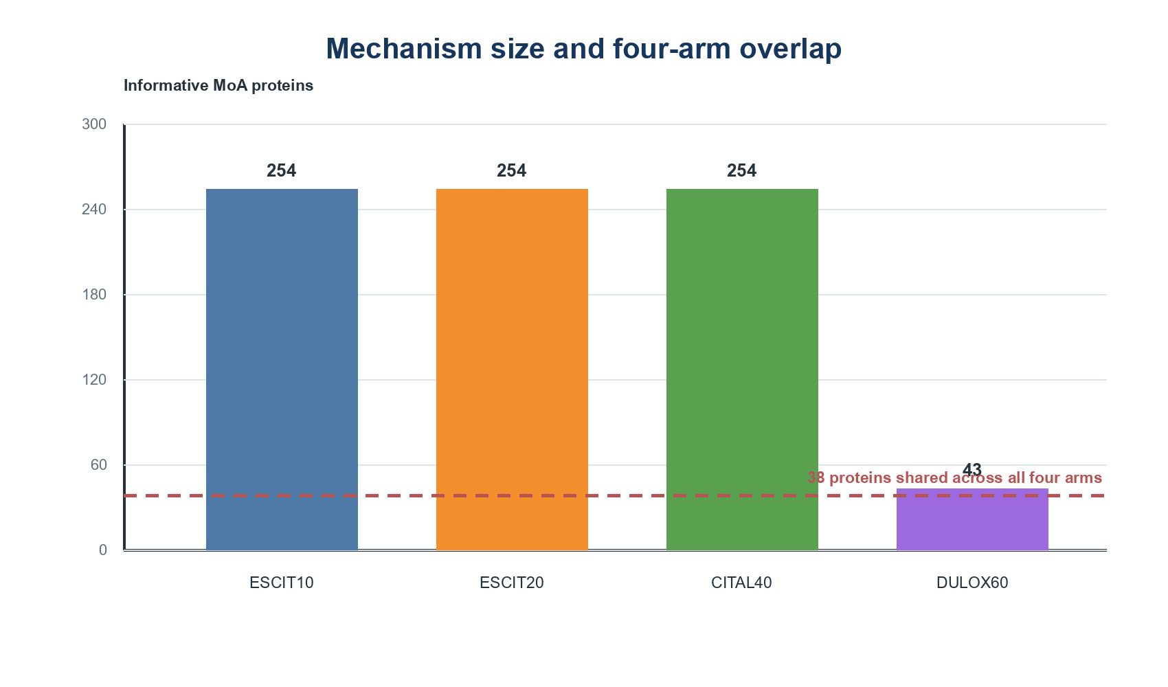 Example of a mechanistic comparison of therapeutic strategies from a previous study