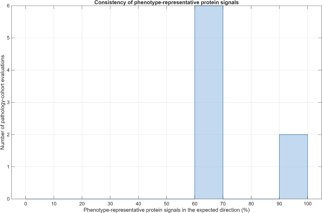 Example of molecular signal consistency from a previous study