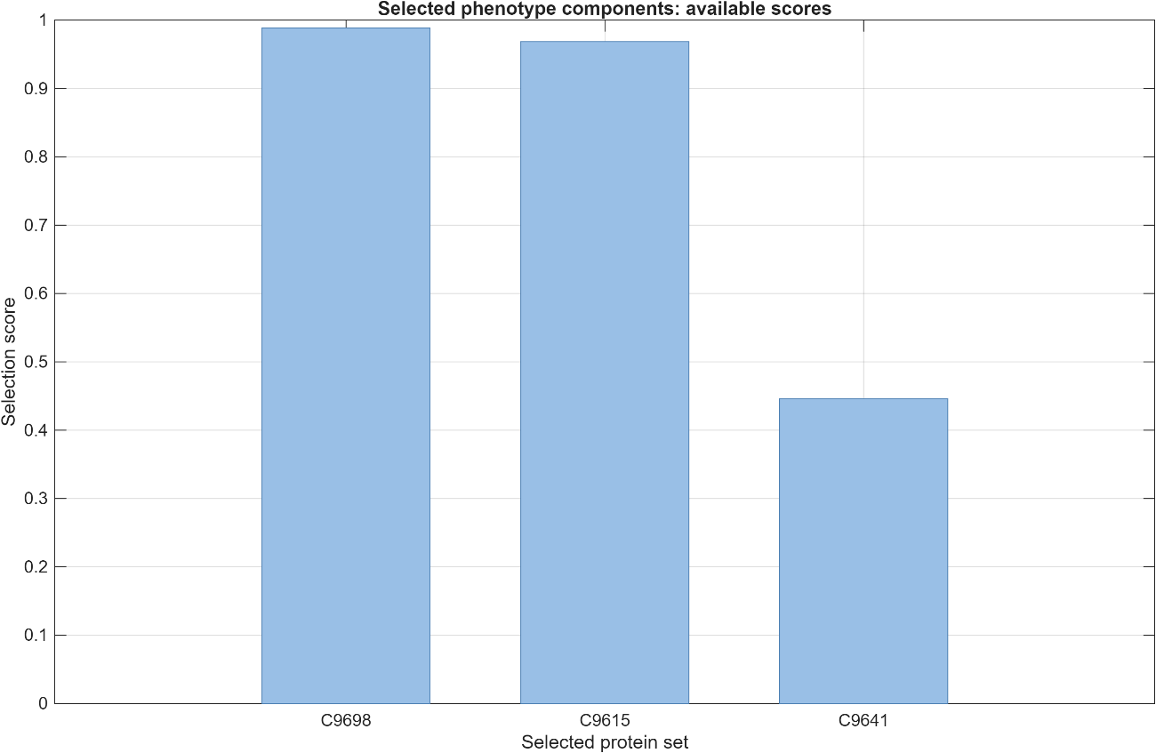 Example of prioritised phenotypic components from a previous study