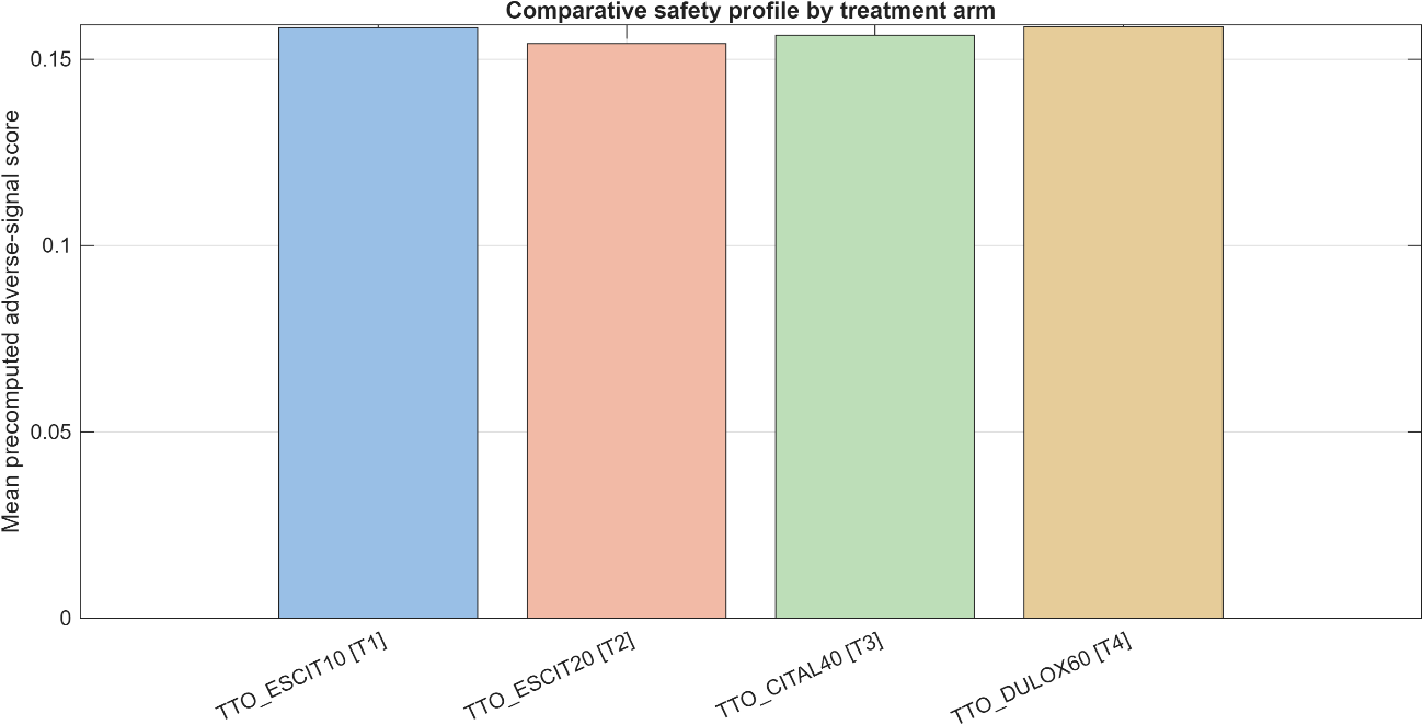 Example of mechanistic safety profile comparisons from a previous study