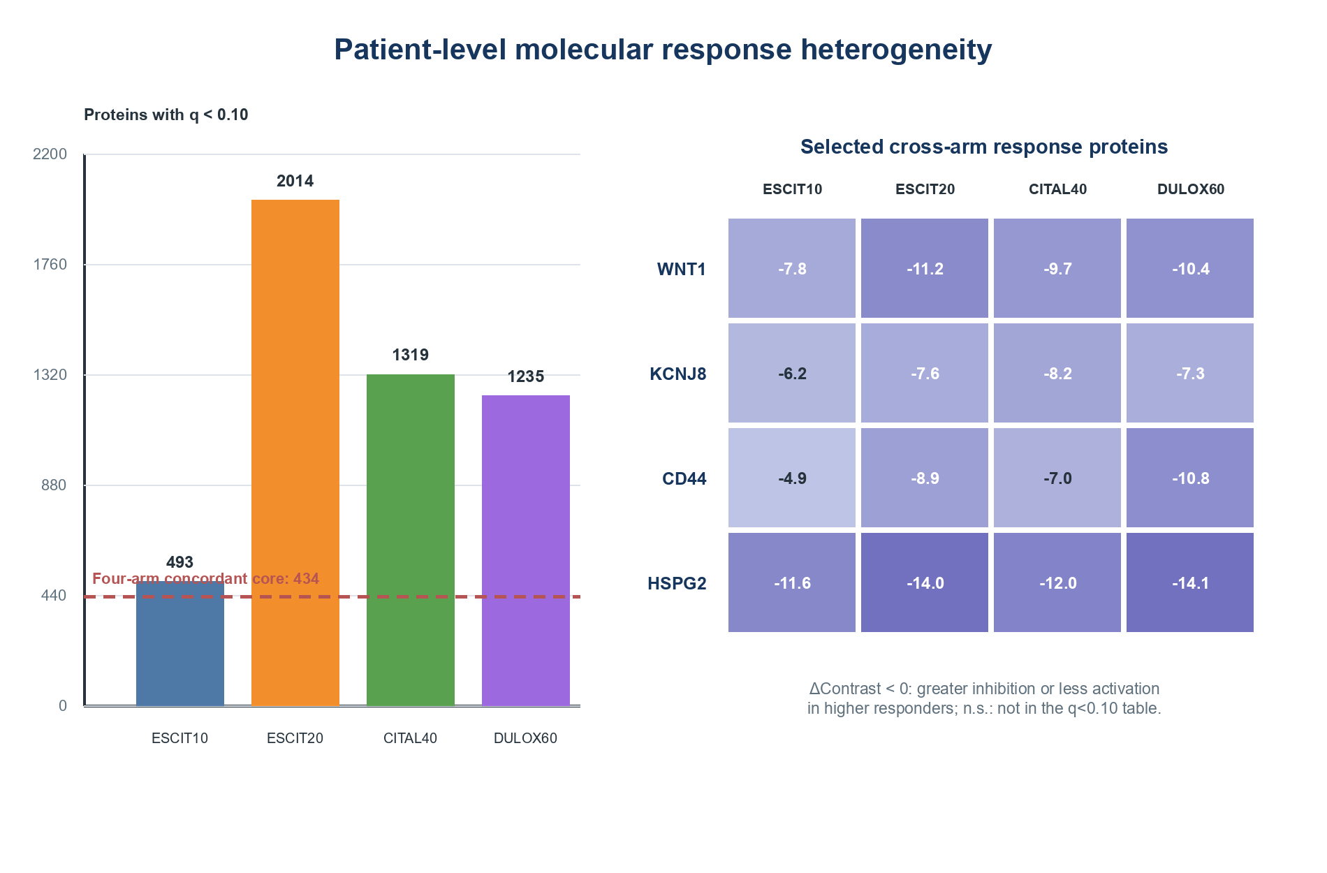 Example of response-associated molecular heterogeneity from a previous study