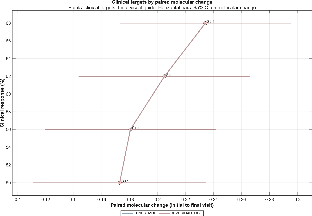 Example of molecular change linked to clinical response from a previous study
