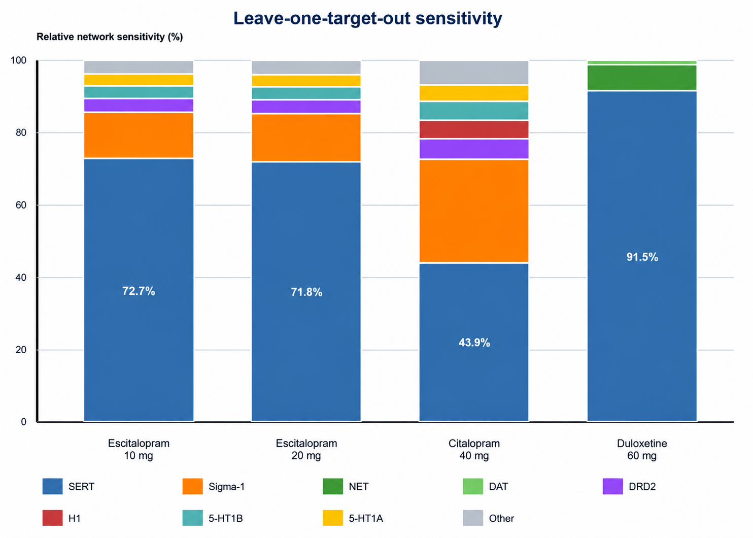 Example of therapeutic target sensitivity and contribution from a previous study